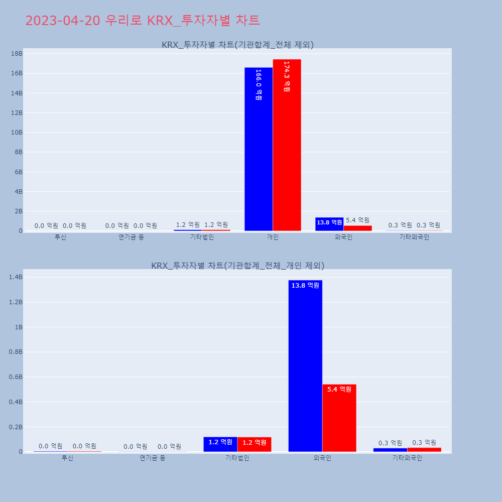 우리로_KRX_투자자별_차트