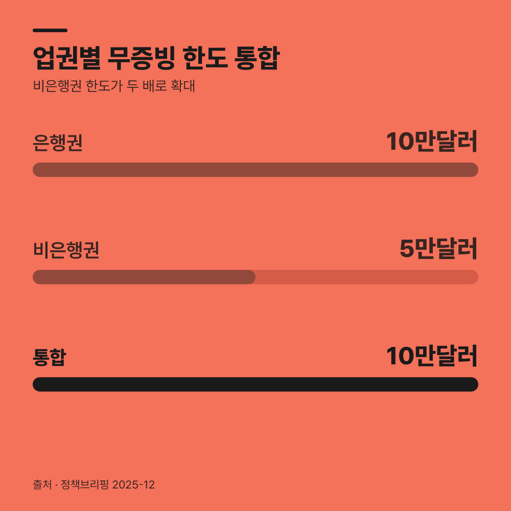 무증빙 해외송금 한도는 어떻게 바뀌었을까?