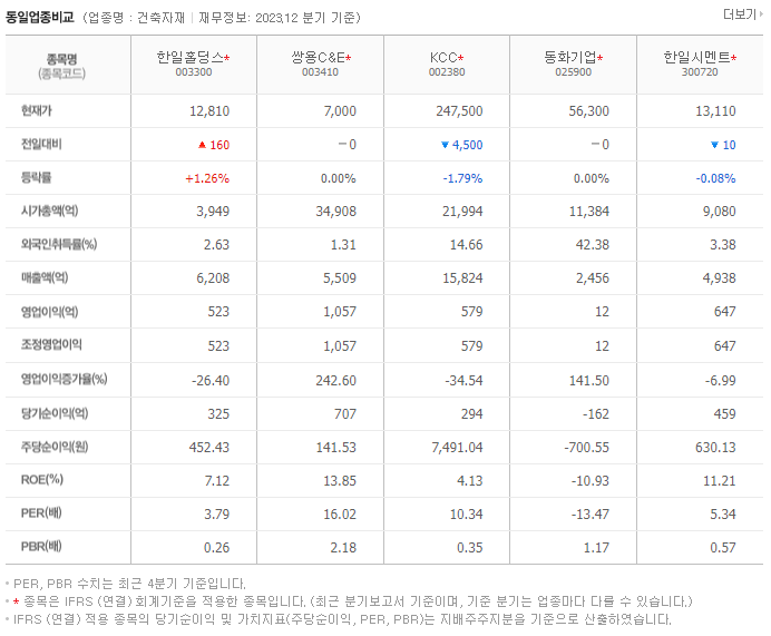 한일홀딩스_동종업비교자료