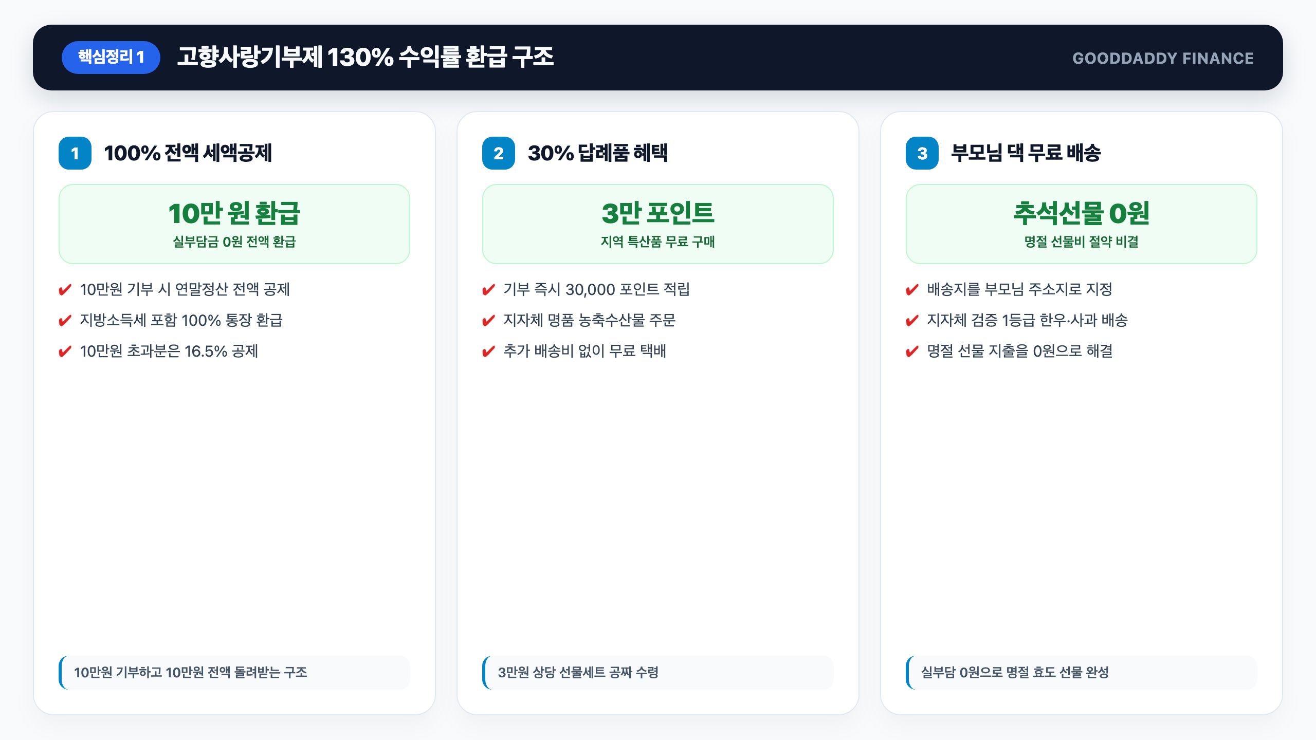 고향사랑기부제 핵심 원리: 10만원 기부 시 10만원 전액 환급 + 3만원 선물 핵심 요약 인포그래픽