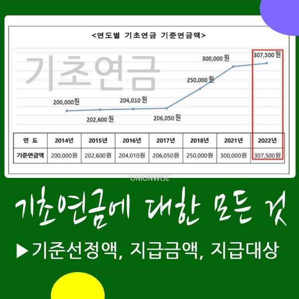 기초연금 기준연금액&#44; 연도별 선정기준액과 노인 빈곤율 추이