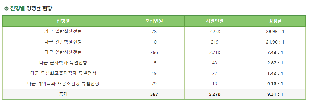 2023학년도 서경대학교 정시 전형별 경쟁률 현황
