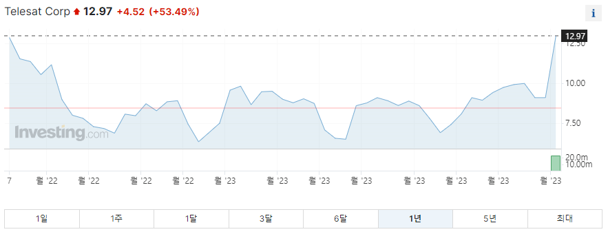 텔레셋 1년 주가그래프입니다.