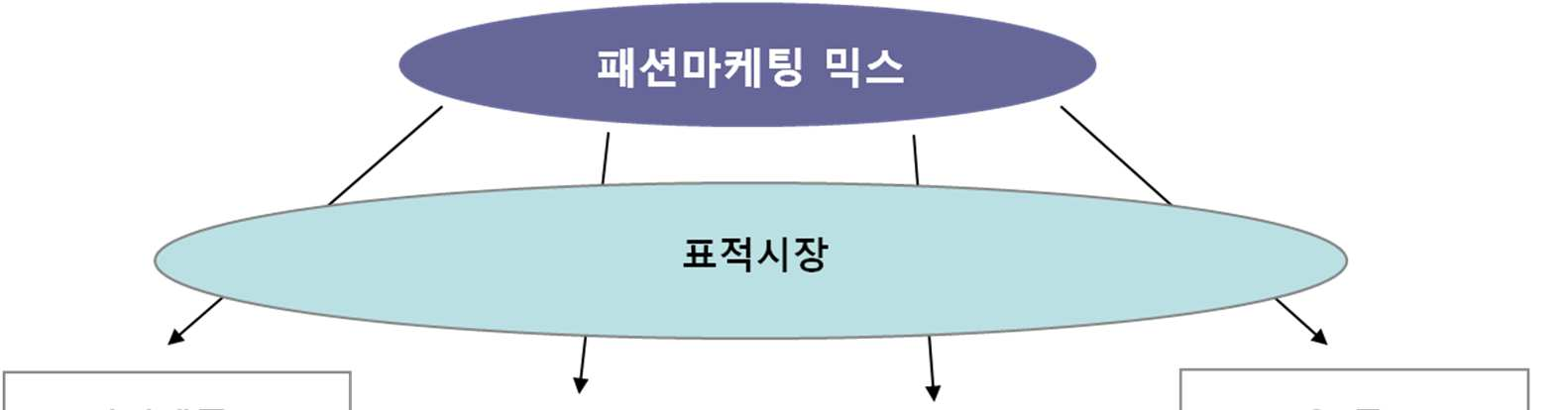 패션 마케팅 믹스