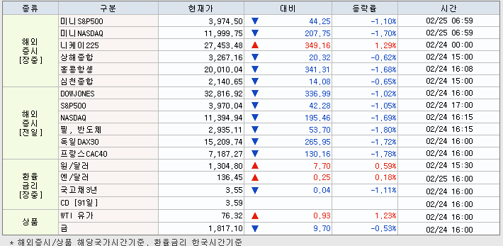 2.27 해외증시 동향