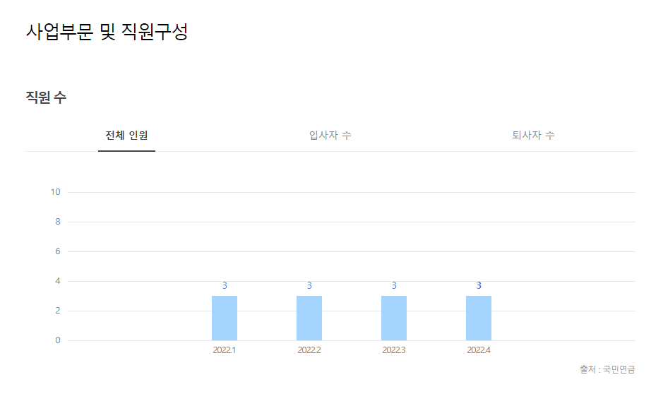 아티스트 직원수
