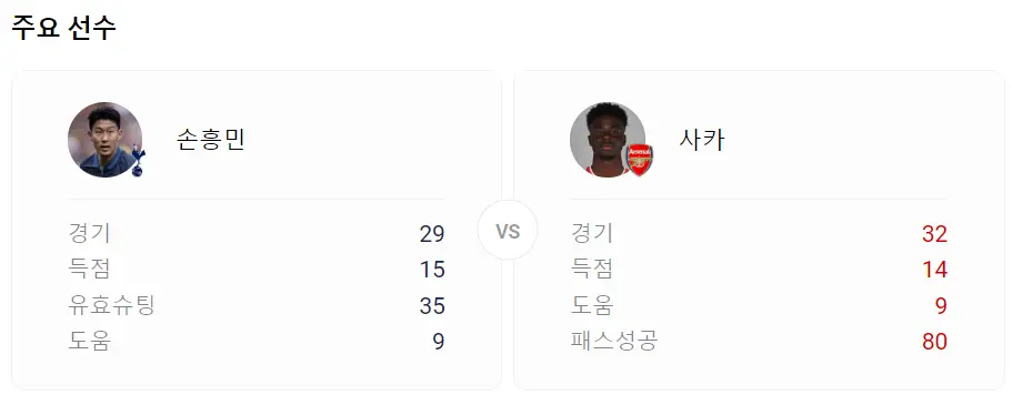 토트넘 아스널 전력비교