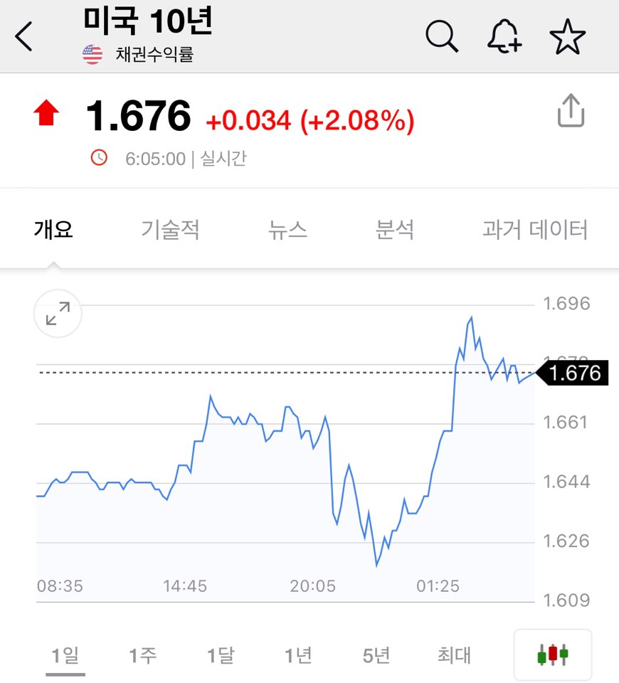 5월 20일 국채금리