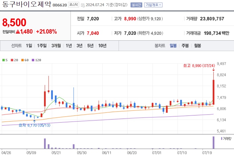 동구바이오제약 주가