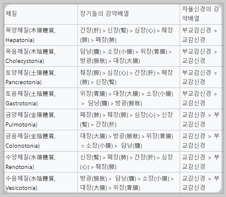 8체질 강약배열