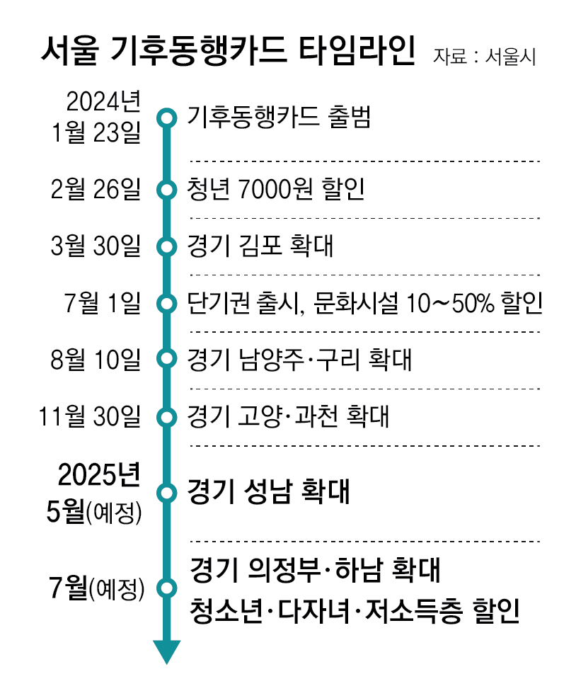 서울 기후동행카드 타임라인 관련 사진