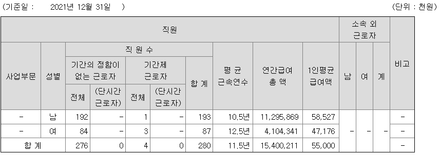 조아제약 2021 연봉정보