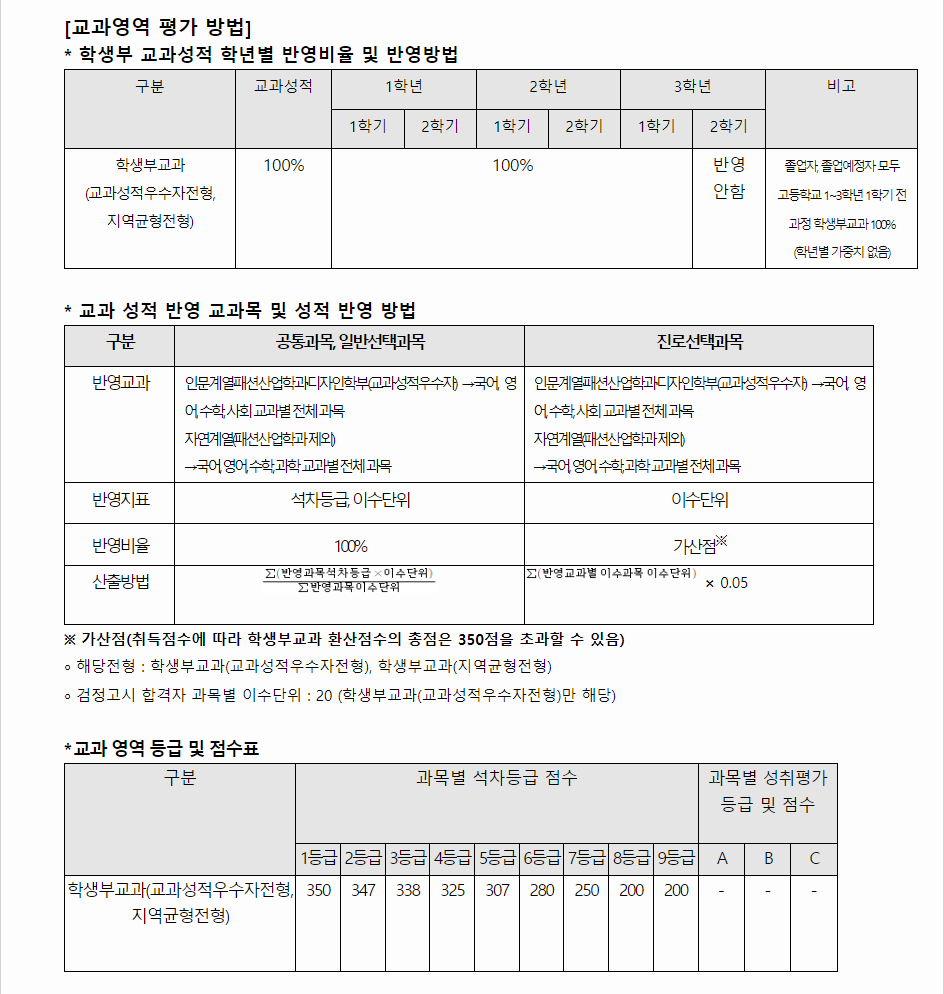 2024학년도 인천대학교 학생부교과전형 전형별 주요사항