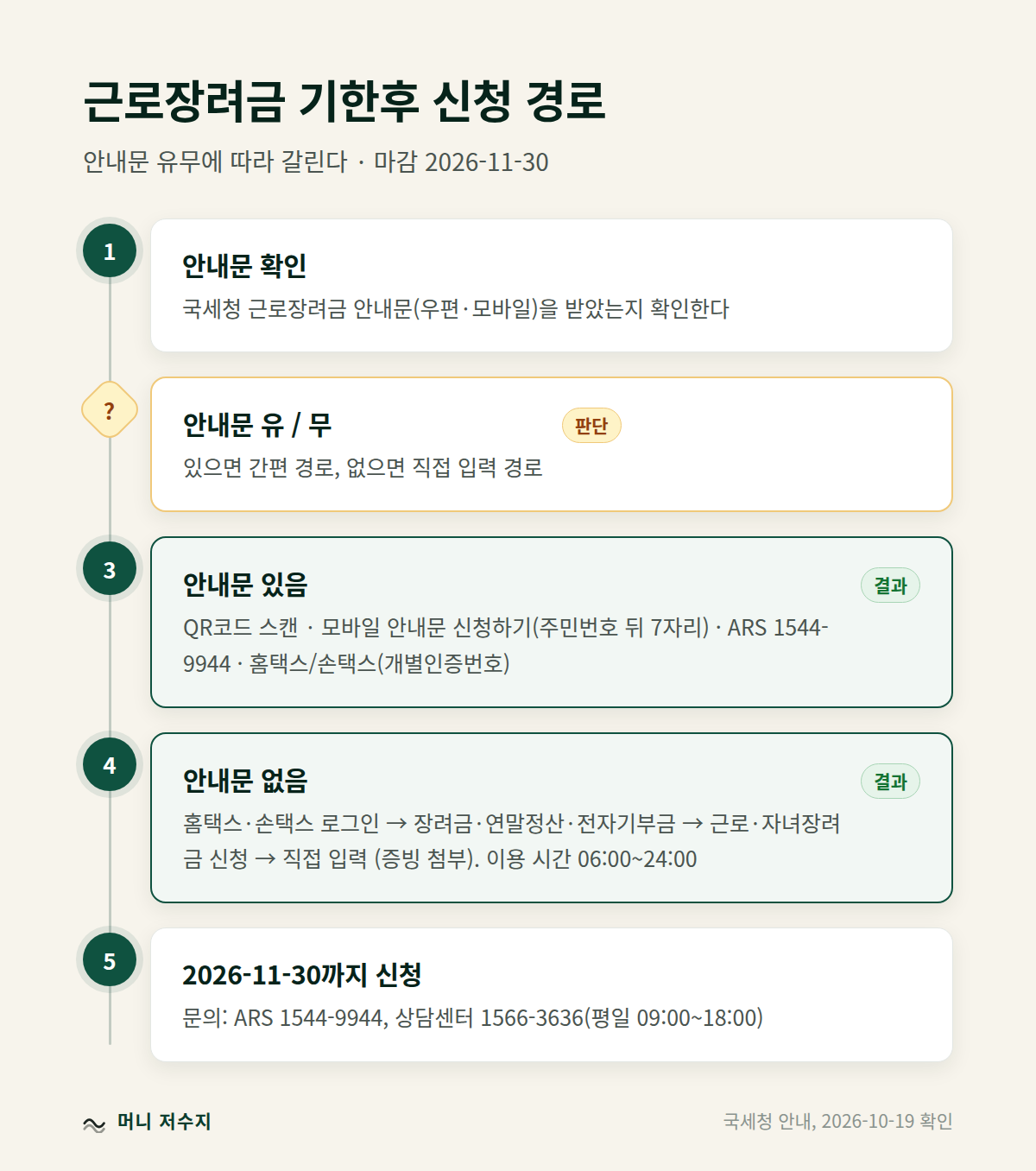 근로장려금 기한후 신청 경로