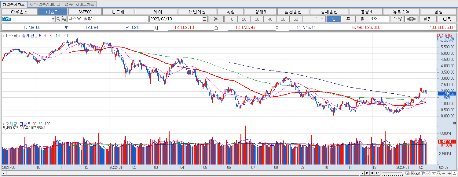 2.10 나스닥 마감챠트