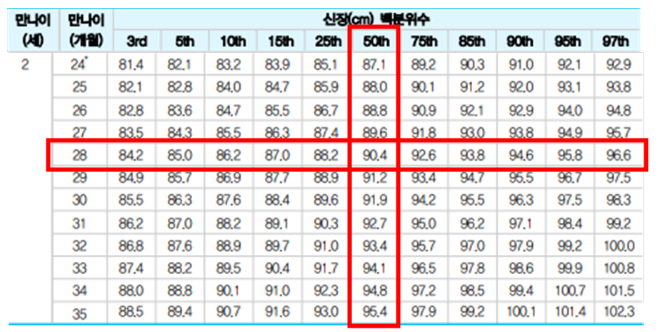 출처. 질병관리청(남아 신장과 체중 백분위)