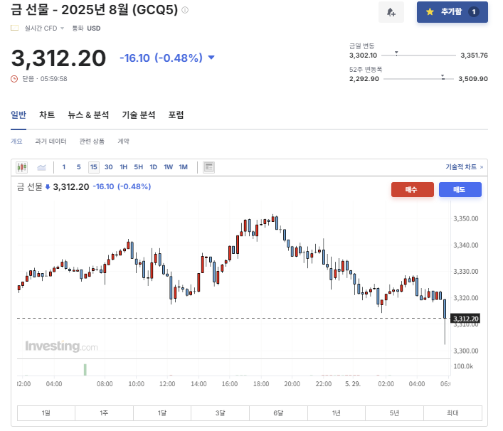 2025년 5월 28일 금 선물 가격 변화