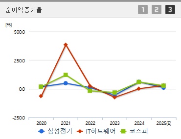 삼성전기 주가 전망 순이익증가율