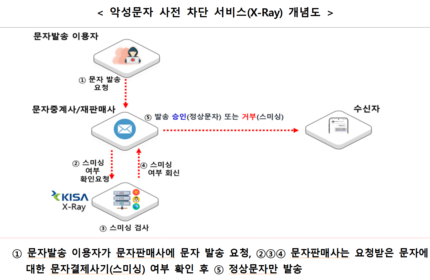 악성문자 사전 차단 서비스(X-ray) 개념도