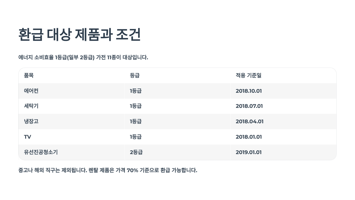 신청 자격과 기간 알아두기