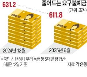8조원 자금 이탈, 은행보다 나은 이 곳, 어디로 몰리나?