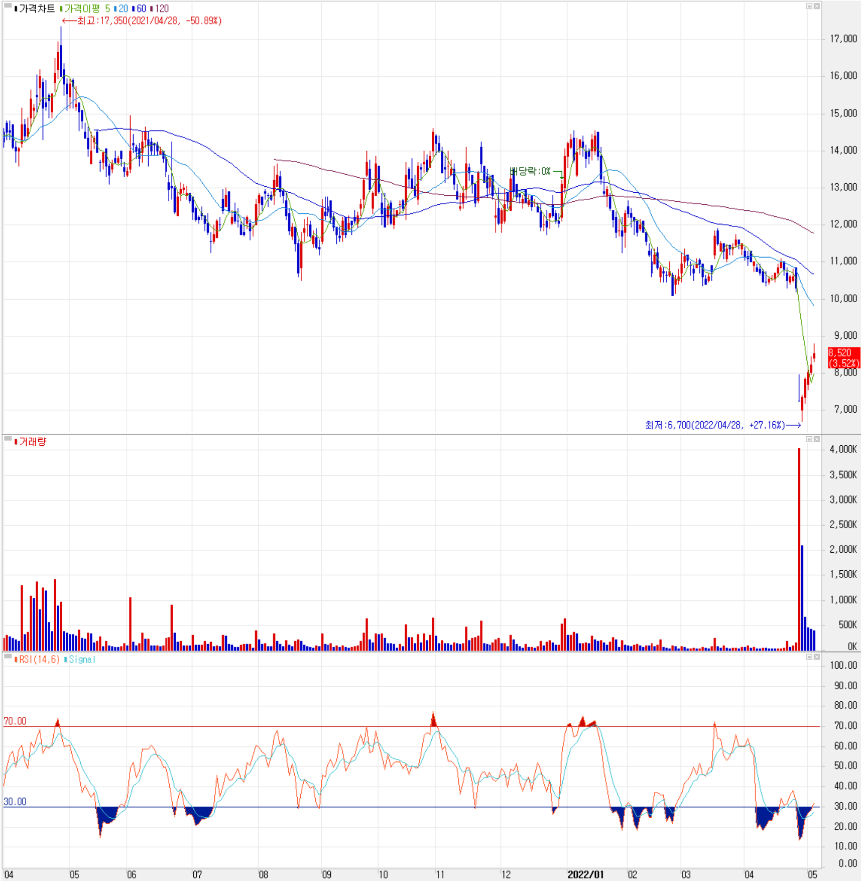 예스티 - 주식 시세(일봉: 2021.04 ~ 2022.05)