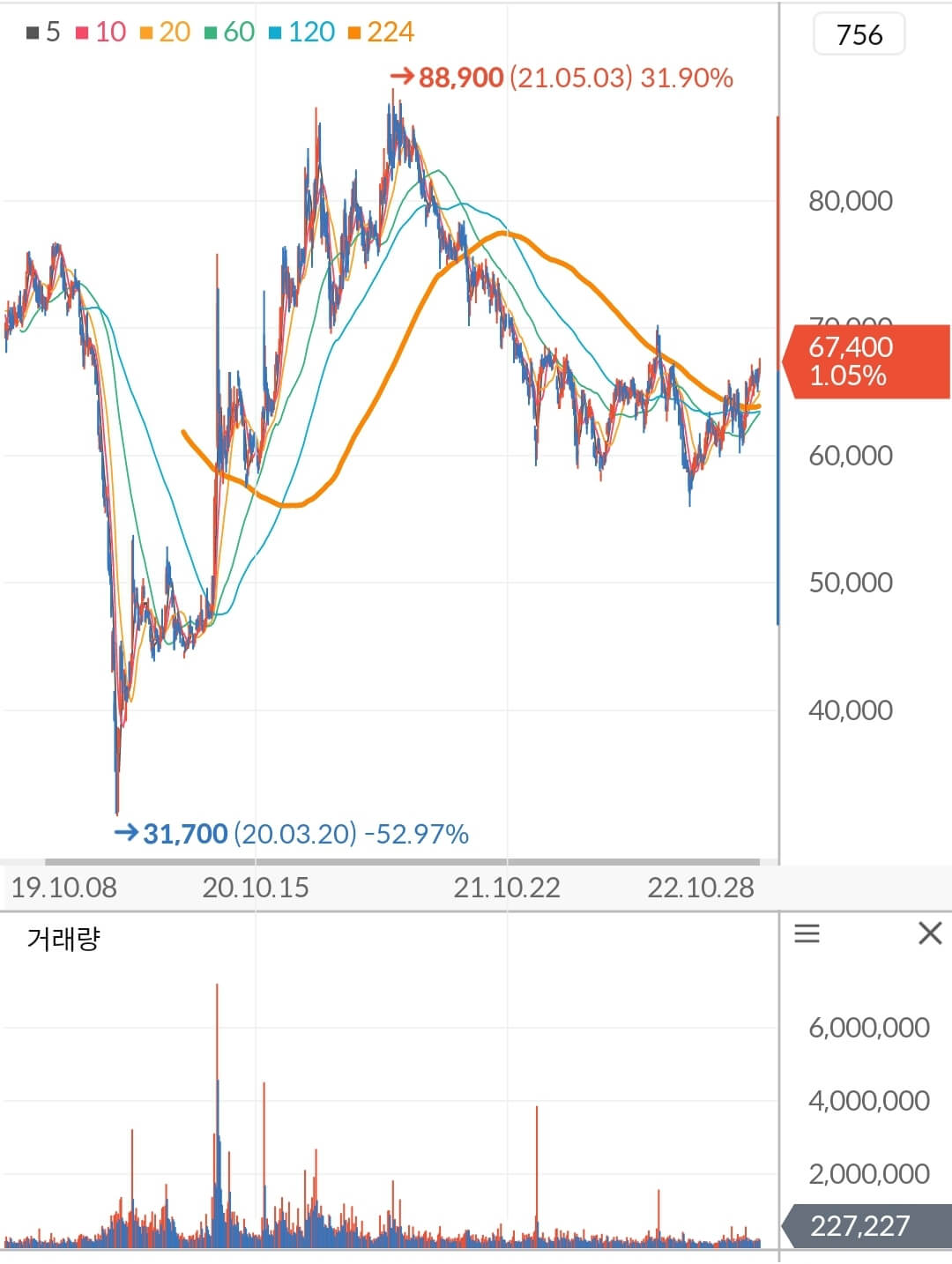 삼성생명 주가 차트