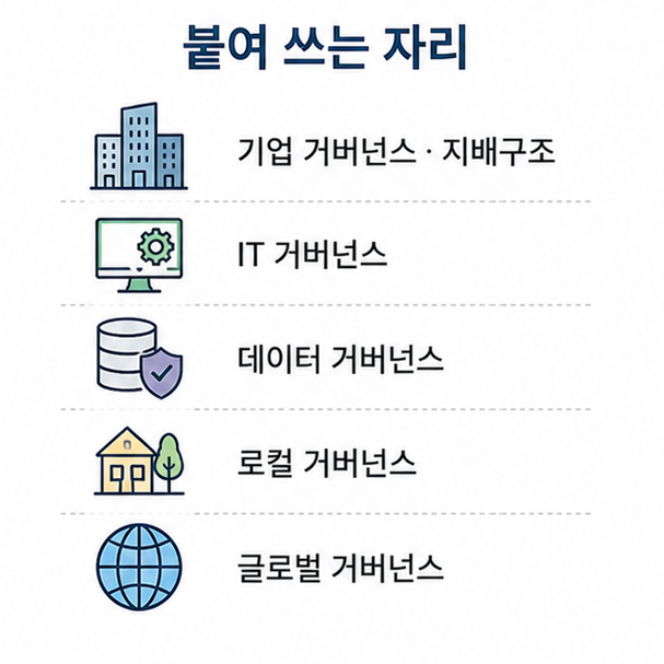 거버넌스가 쓰이는 분야 목록, 기업 지배구조와 IT, 데이터, 로컬, 글로벌 거버넌스를 정리한 카드