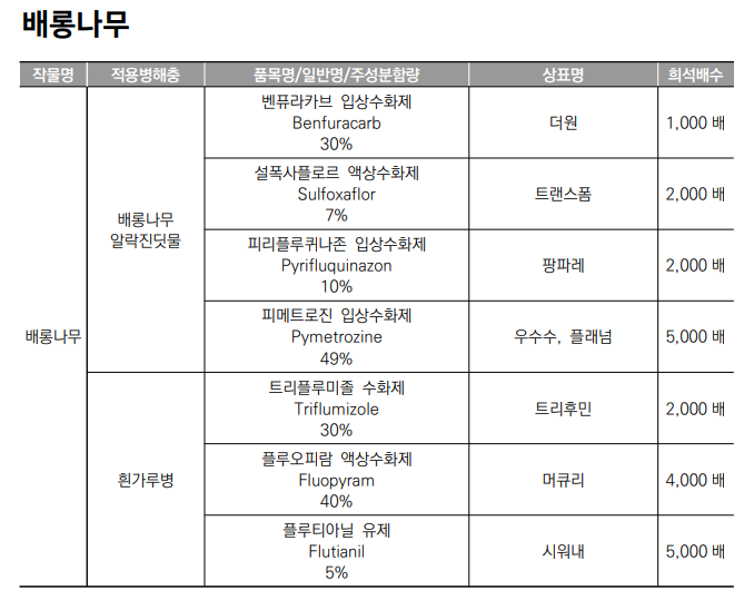 생활권 수목별 농약등록 현황 - 배롱나무