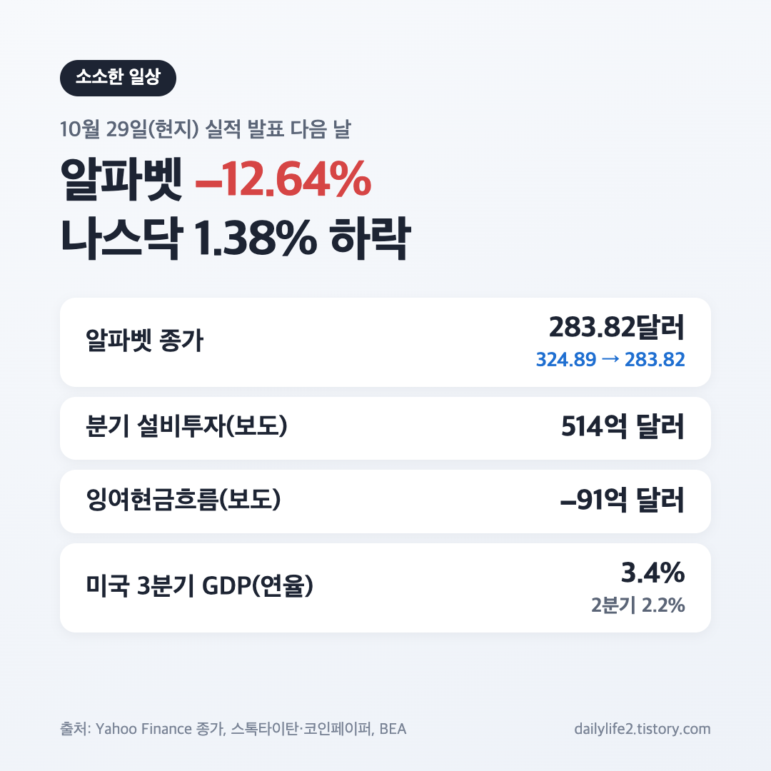 10월 29일 미국 증시 마감 알파벳 12.64% 급락과 3분기 GDP 3.4% 요약 카드