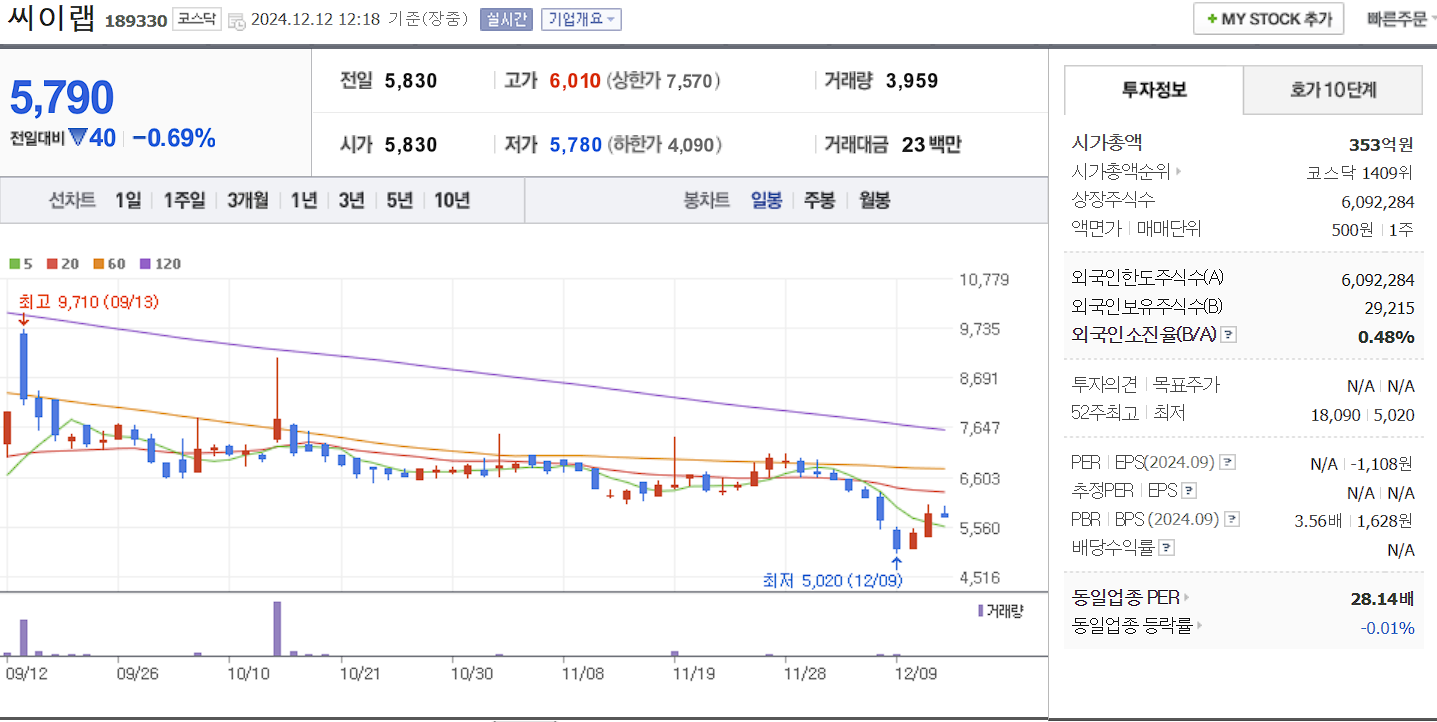 챗GPT 관련주 씨이랩 일봉 차트