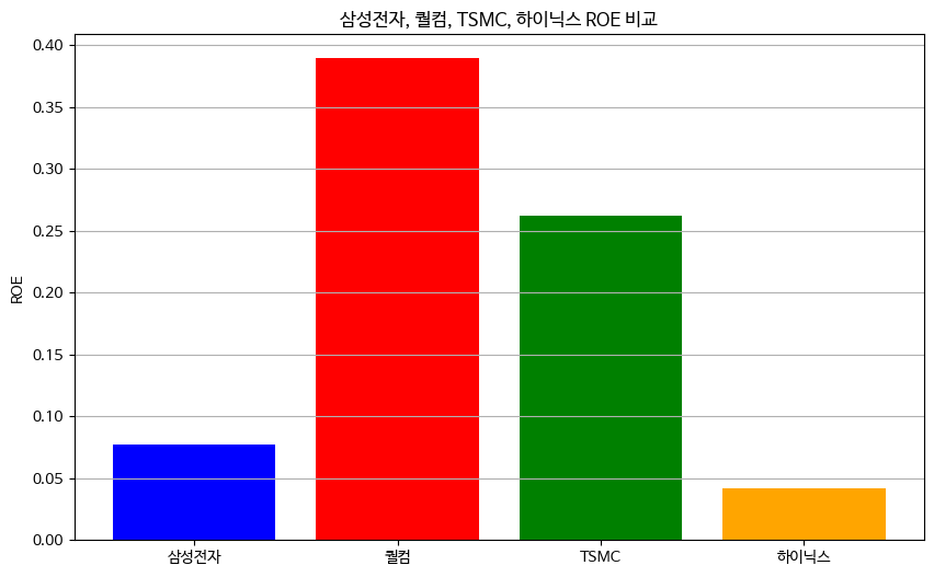 삼성전자,퀄컴,TSMC,하이닉스 의 ROE 비교 예시