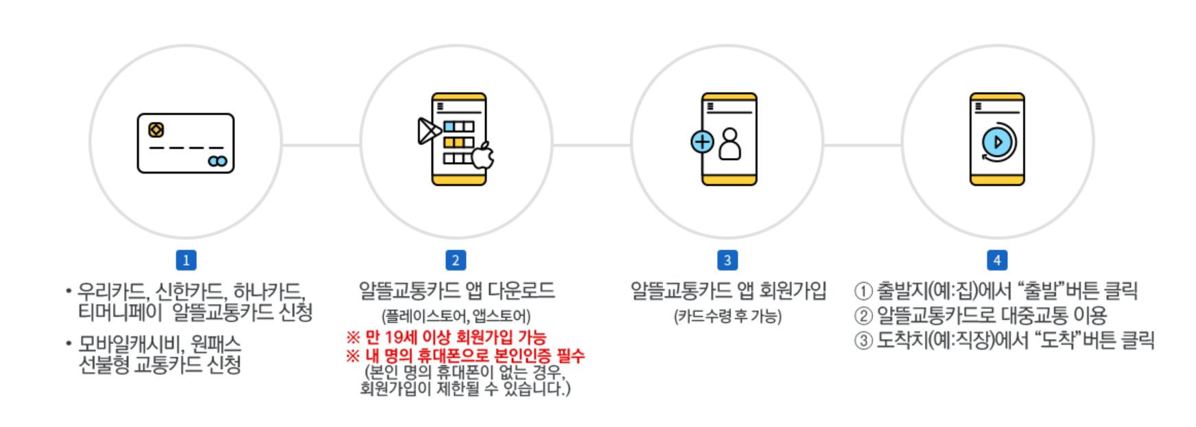 알뜰교통카드 사용방법
