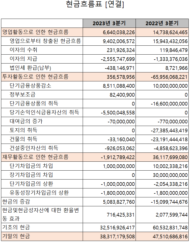 하나기술 - 현금흐름표
