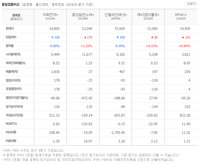 자화전자_동종업비교자료