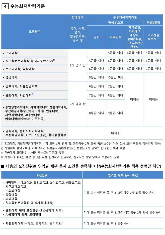 전남대 최저