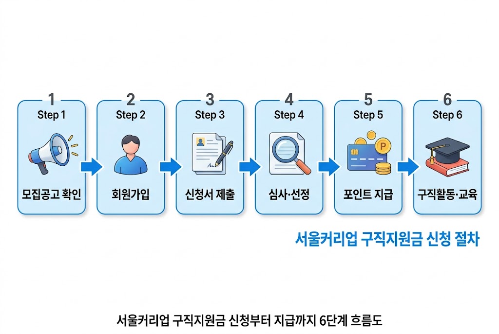 서울커리업 구직지원금 신청부터 지급까지 6단계 흐름도