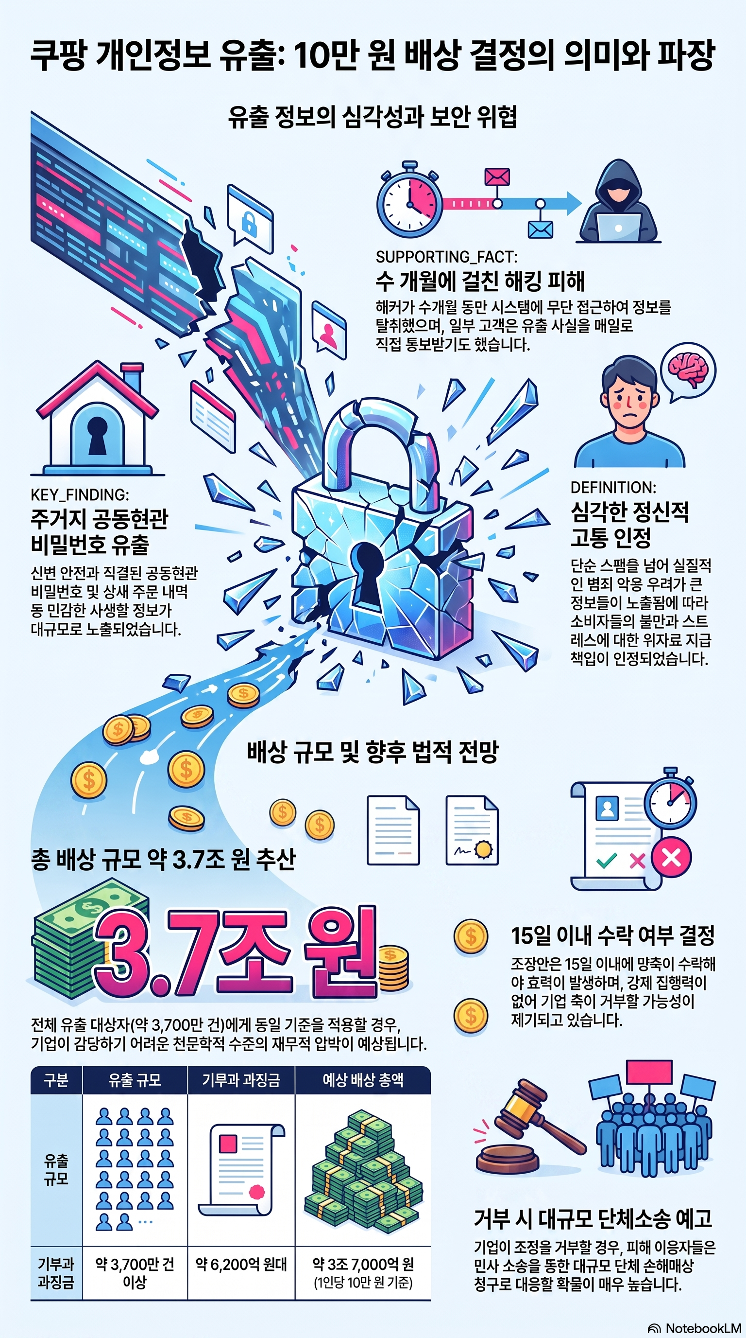 쿠팡 개인정보 유출 사고 피해 보상