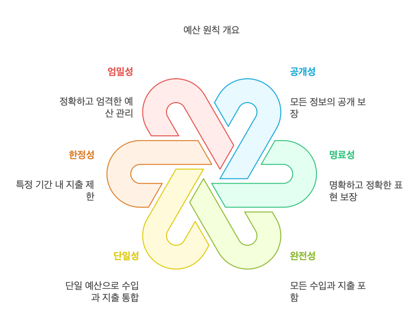 예산의-원칙
