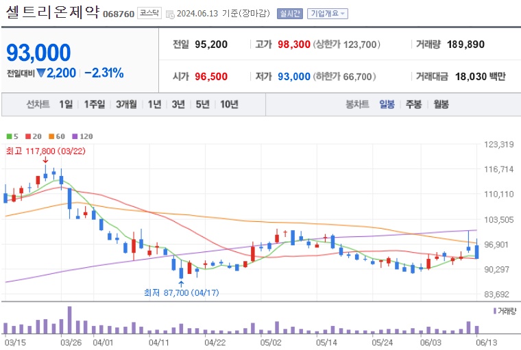 셀트리온제약 주가