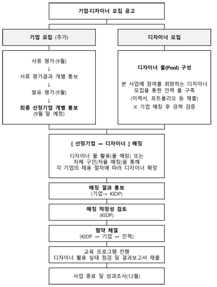 추진절차