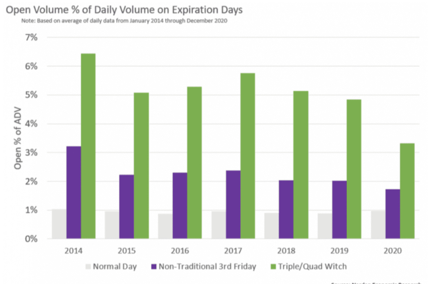 네 마녀의 날(Quadruple Witching Day) – 주식 시장 변동성과 투자 전략 총정리