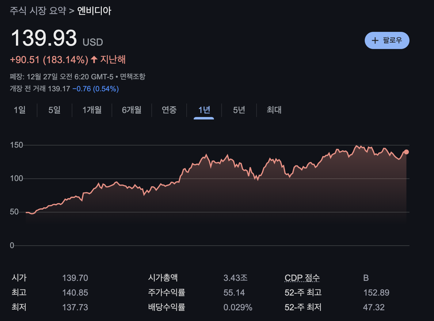 엔비디아 주가 및 시가총액