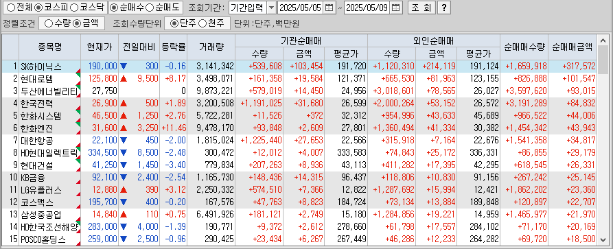 주간 코스피 기관/외국인 동일 순매수