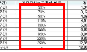 소득분위 확인방법 사이트 소개