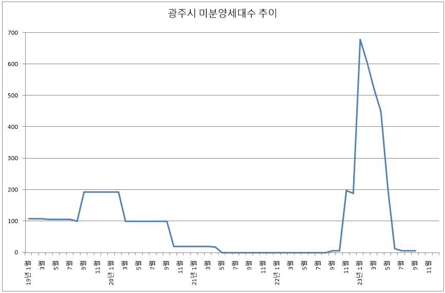 2023년 9월 광주시 미분양 아파트 추이
