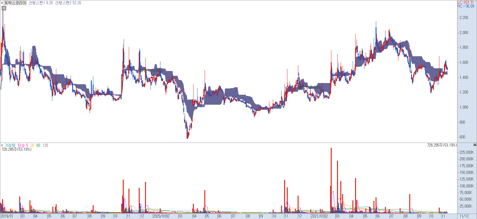 일목균형표 구름대 예시