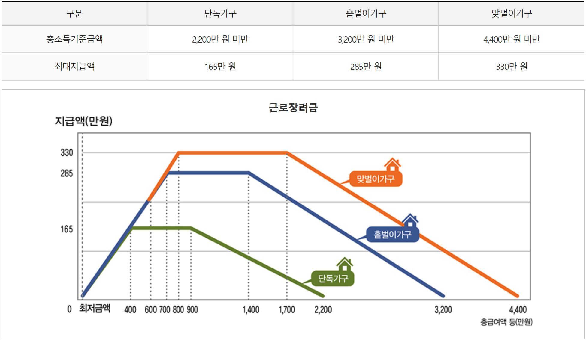 가구유형에 따른 근로장려금 지급가능액