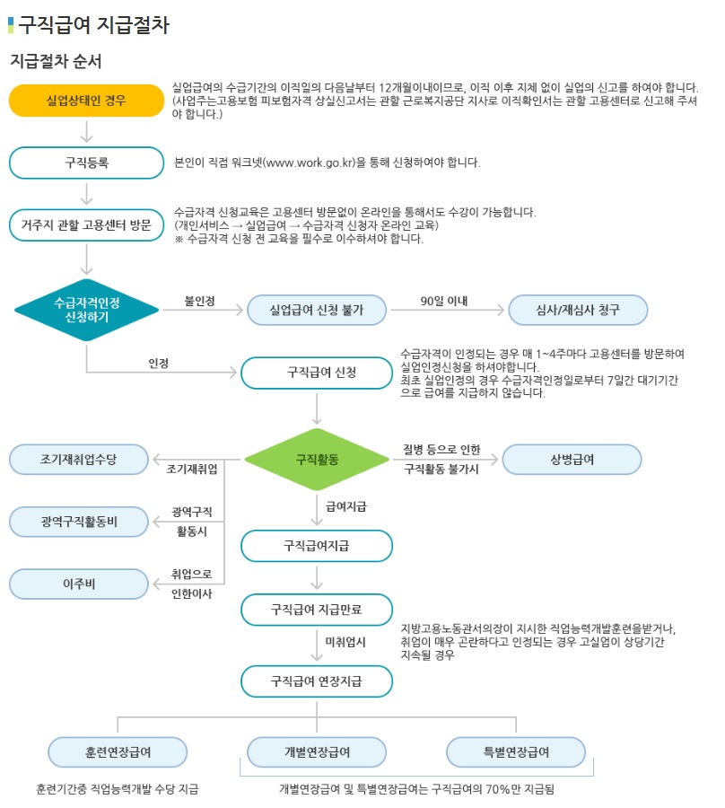 실업급여 신청방법