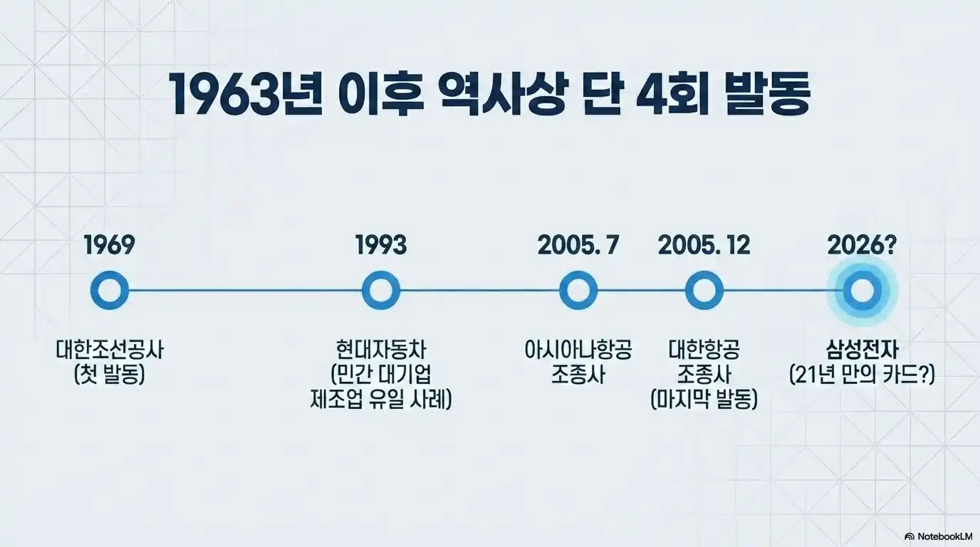 긴급조정권 과거 발동 사례